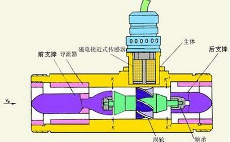 涡轮91香蕉视频在线制造商详细解释了介质粘度测量的要求和安装要点。