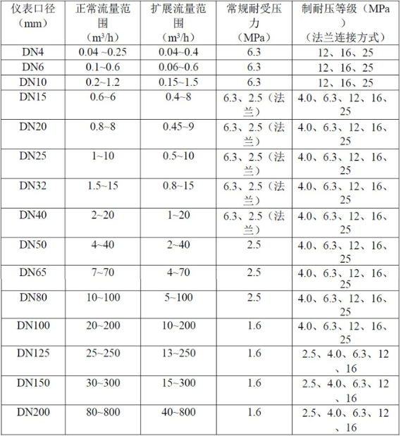 液体涡轮91香蕉视频在线常用于计量水的配料，定量控制系统