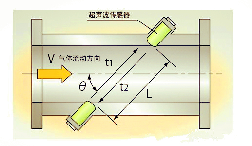 技术前沿:超声波沼气91香蕉视频在线优势探讨