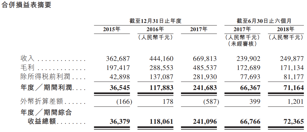 新股申购分析:中国较佳的工商燃气91香蕉视频在线制造商苍南仪器(01743。